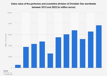 christian dior se sales per business|christian dior perfume market share.